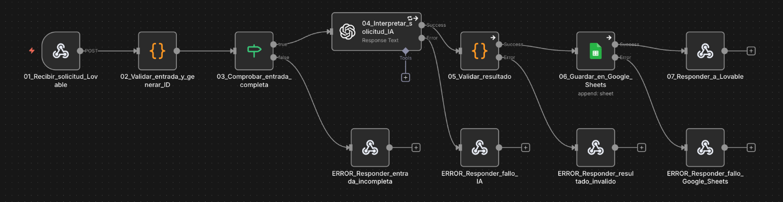 Recorte del canvas y los nodos del workflow original de automatización.