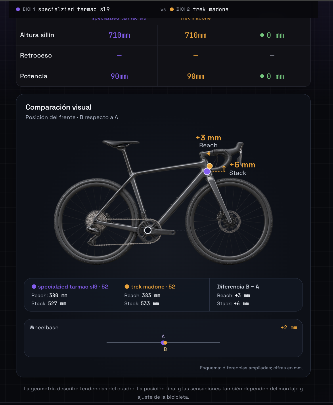 Captura real de la comparación visual de geometría de bicicletas en Stack52 con Reach, Stack y diferencias